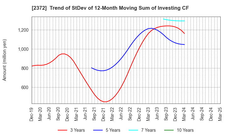 2372 I'rom Group Co.,Ltd.: Trend of StDev of 12-Month Moving Sum of Investing CF