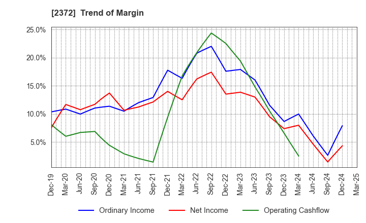 2372 I'rom Group Co.,Ltd.: Trend of Margin