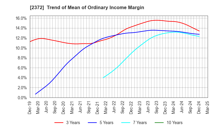 2372 I'rom Group Co.,Ltd.: Trend of Mean of Ordinary Income Margin