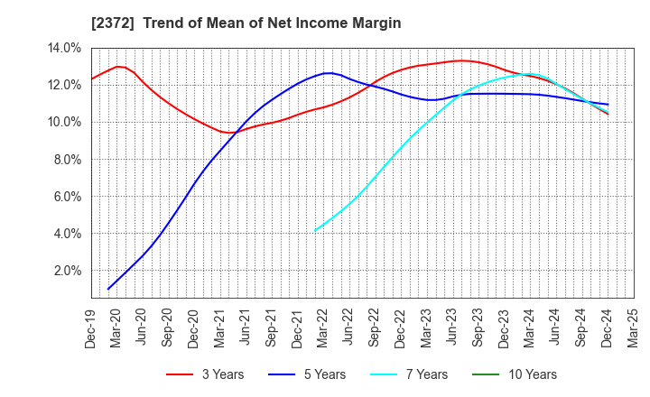 2372 I'rom Group Co.,Ltd.: Trend of Mean of Net Income Margin