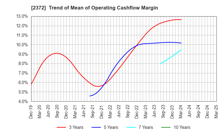 2372 I'rom Group Co.,Ltd.: Trend of Mean of Operating Cashflow Margin