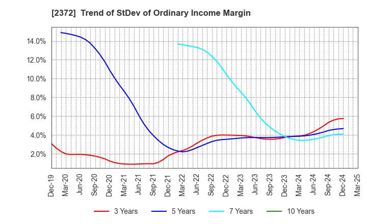 2372 I'rom Group Co.,Ltd.: Trend of StDev of Ordinary Income Margin