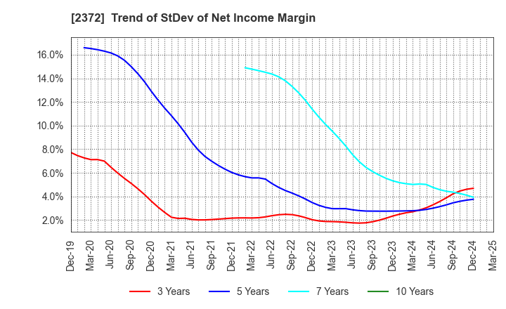2372 I'rom Group Co.,Ltd.: Trend of StDev of Net Income Margin