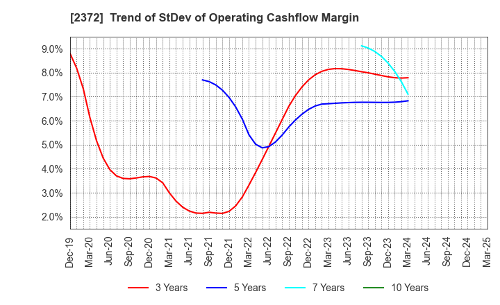 2372 I'rom Group Co.,Ltd.: Trend of StDev of Operating Cashflow Margin