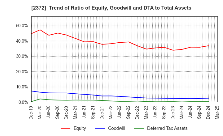 2372 I'rom Group Co.,Ltd.: Trend of Ratio of Equity, Goodwill and DTA to Total Assets