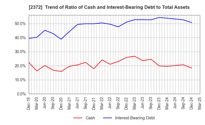 2372 I'rom Group Co.,Ltd.: Trend of Ratio of Cash and Interest-Bearing Debt to Total Assets
