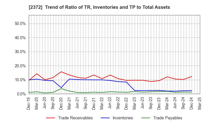2372 I'rom Group Co.,Ltd.: Trend of Ratio of TR, Inventories and TP to Total Assets