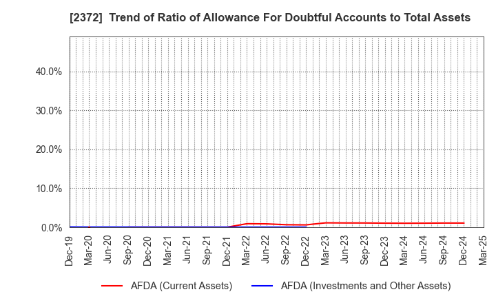 2372 I'rom Group Co.,Ltd.: Trend of Ratio of Allowance For Doubtful Accounts to Total Assets