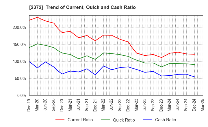 2372 I'rom Group Co.,Ltd.: Trend of Current, Quick and Cash Ratio