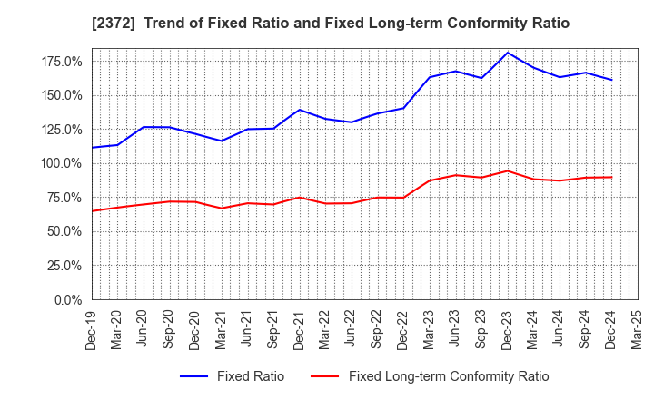 2372 I'rom Group Co.,Ltd.: Trend of Fixed Ratio and Fixed Long-term Conformity Ratio