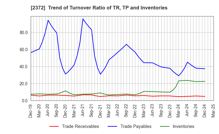 2372 I'rom Group Co.,Ltd.: Trend of Turnover Ratio of TR, TP and Inventories