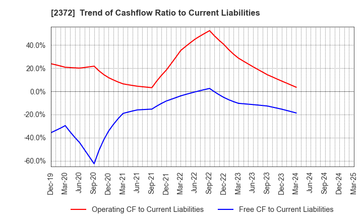 2372 I'rom Group Co.,Ltd.: Trend of Cashflow Ratio to Current Liabilities