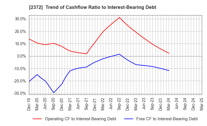 2372 I'rom Group Co.,Ltd.: Trend of Cashflow Ratio to Interest-Bearing Debt