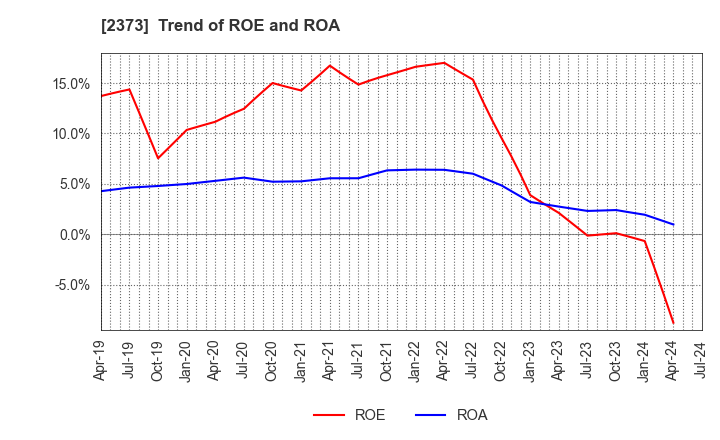 2373 CARE TWENTYONE CORPORATION: Trend of ROE and ROA