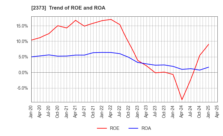 2373 CARE TWENTYONE CORPORATION: Trend of ROE and ROA