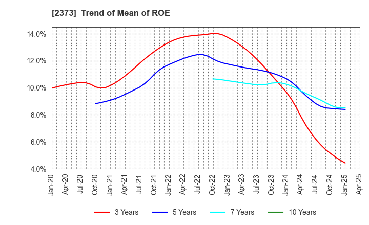 2373 CARE TWENTYONE CORPORATION: Trend of Mean of ROE