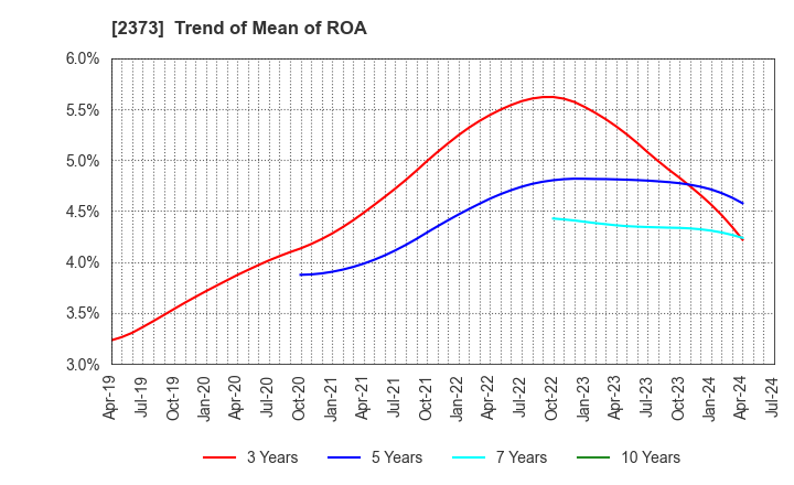 2373 CARE TWENTYONE CORPORATION: Trend of Mean of ROA