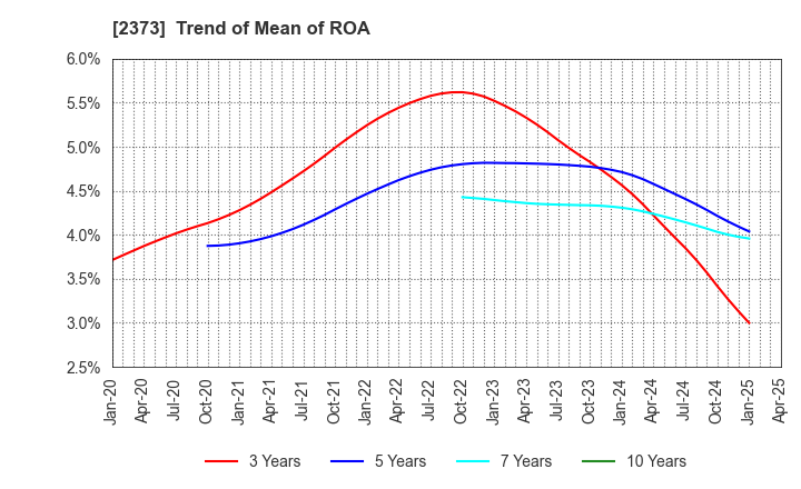 2373 CARE TWENTYONE CORPORATION: Trend of Mean of ROA