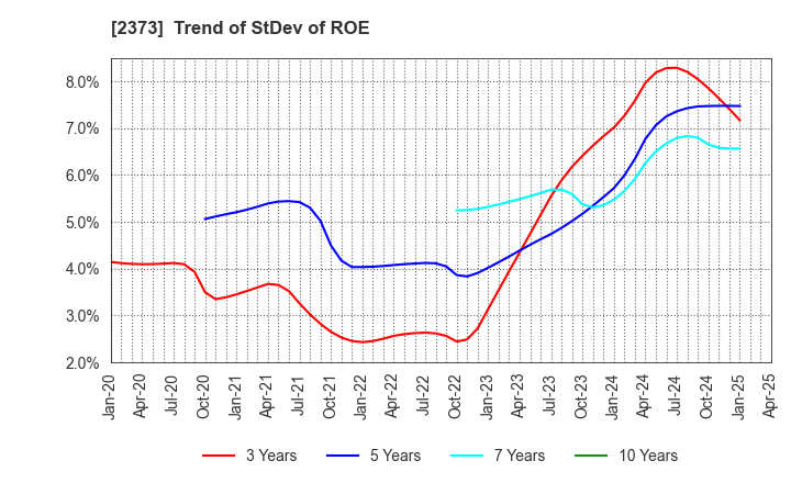 2373 CARE TWENTYONE CORPORATION: Trend of StDev of ROE