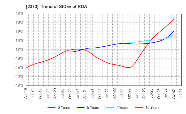 2373 CARE TWENTYONE CORPORATION: Trend of StDev of ROA
