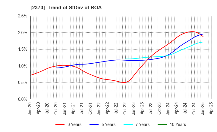 2373 CARE TWENTYONE CORPORATION: Trend of StDev of ROA