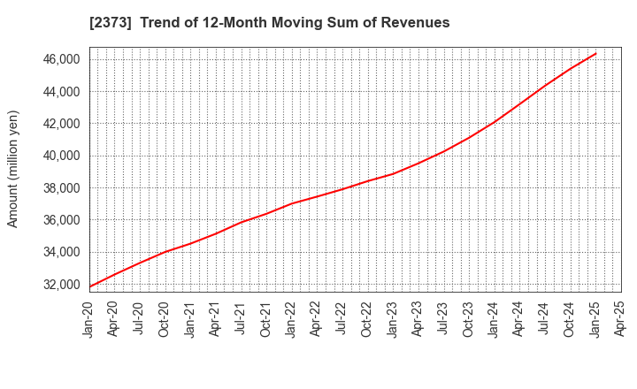 2373 CARE TWENTYONE CORPORATION: Trend of 12-Month Moving Sum of Revenues