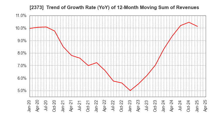 2373 CARE TWENTYONE CORPORATION: Trend of Growth Rate (YoY) of 12-Month Moving Sum of Revenues
