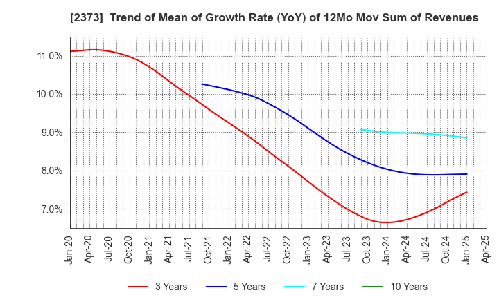 2373 CARE TWENTYONE CORPORATION: Trend of Mean of Growth Rate (YoY) of 12Mo Mov Sum of Revenues