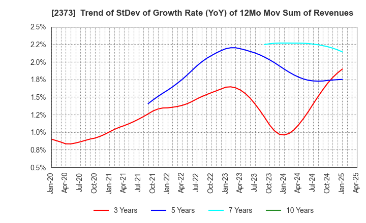 2373 CARE TWENTYONE CORPORATION: Trend of StDev of Growth Rate (YoY) of 12Mo Mov Sum of Revenues