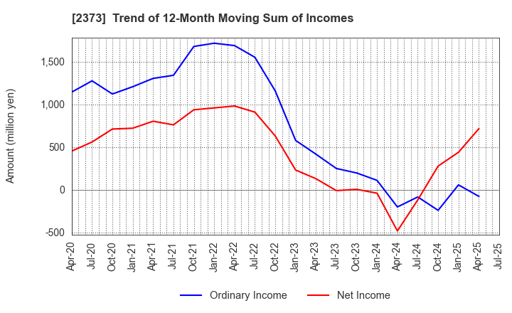 2373 CARE TWENTYONE CORPORATION: Trend of 12-Month Moving Sum of Incomes