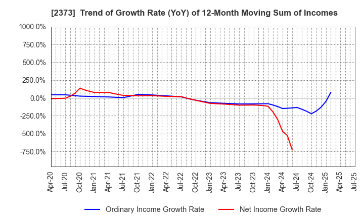 2373 CARE TWENTYONE CORPORATION: Trend of Growth Rate (YoY) of 12-Month Moving Sum of Incomes