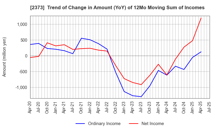 2373 CARE TWENTYONE CORPORATION: Trend of Change in Amount (YoY) of 12Mo Moving Sum of Incomes