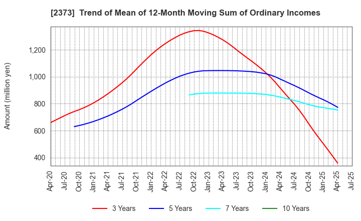 2373 CARE TWENTYONE CORPORATION: Trend of Mean of 12-Month Moving Sum of Ordinary Incomes