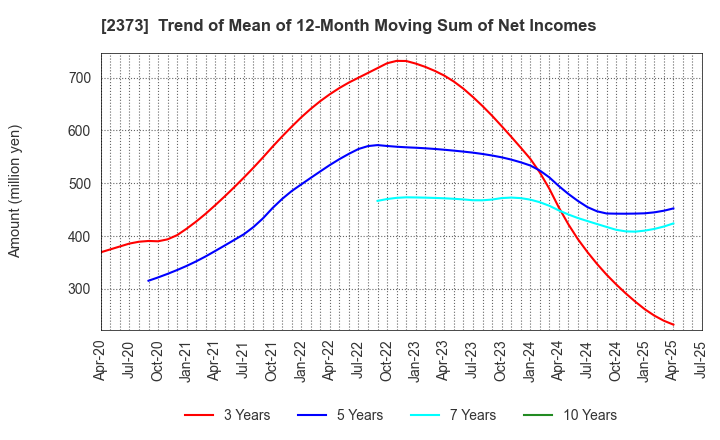 2373 CARE TWENTYONE CORPORATION: Trend of Mean of 12-Month Moving Sum of Net Incomes