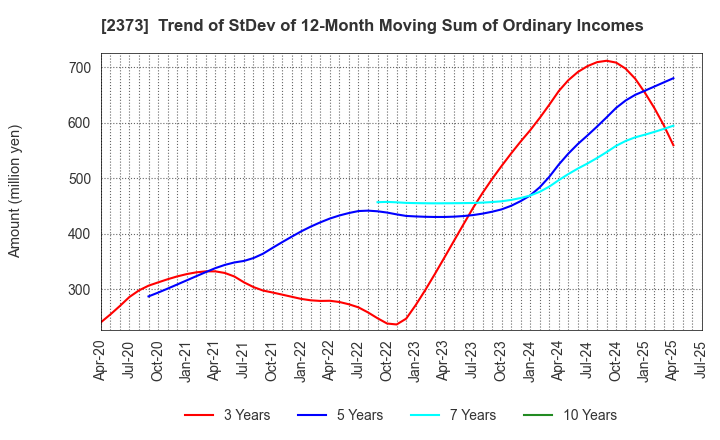 2373 CARE TWENTYONE CORPORATION: Trend of StDev of 12-Month Moving Sum of Ordinary Incomes