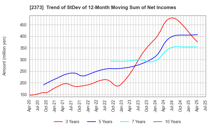 2373 CARE TWENTYONE CORPORATION: Trend of StDev of 12-Month Moving Sum of Net Incomes