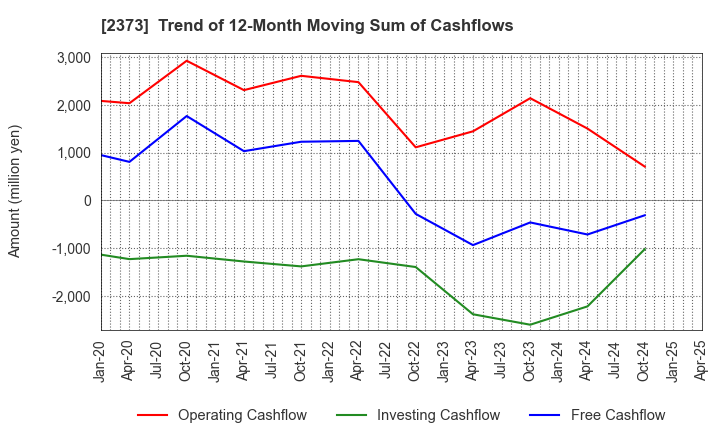 2373 CARE TWENTYONE CORPORATION: Trend of 12-Month Moving Sum of Cashflows