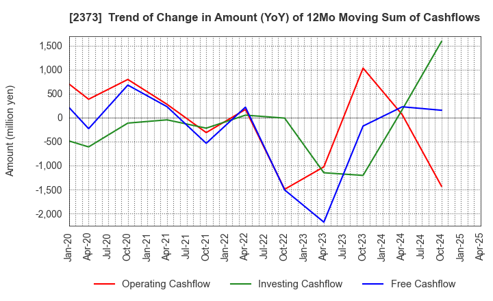2373 CARE TWENTYONE CORPORATION: Trend of Change in Amount (YoY) of 12Mo Moving Sum of Cashflows