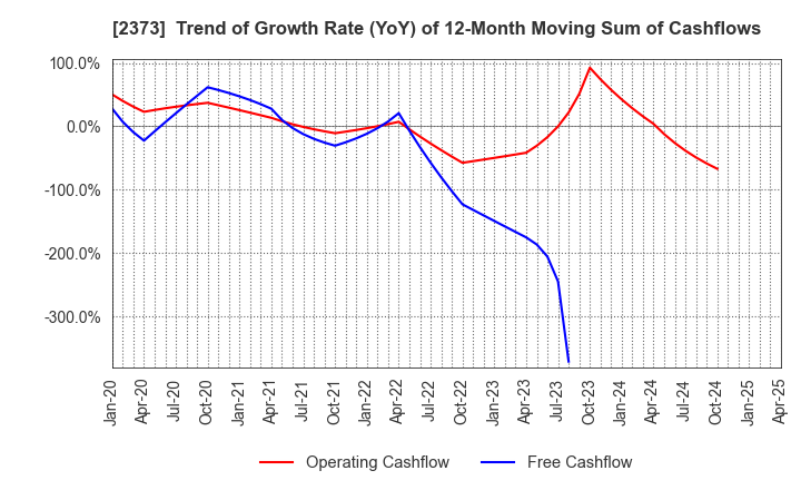 2373 CARE TWENTYONE CORPORATION: Trend of Growth Rate (YoY) of 12-Month Moving Sum of Cashflows