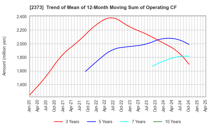 2373 CARE TWENTYONE CORPORATION: Trend of Mean of 12-Month Moving Sum of Operating CF