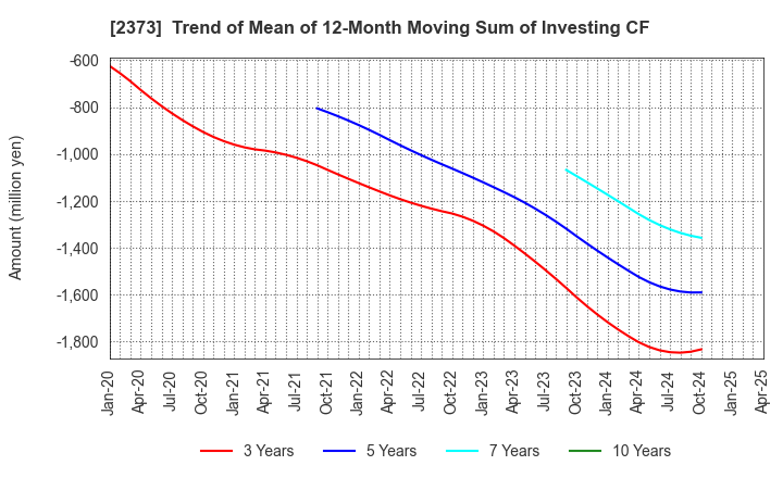 2373 CARE TWENTYONE CORPORATION: Trend of Mean of 12-Month Moving Sum of Investing CF