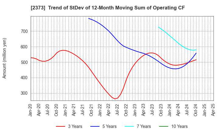 2373 CARE TWENTYONE CORPORATION: Trend of StDev of 12-Month Moving Sum of Operating CF