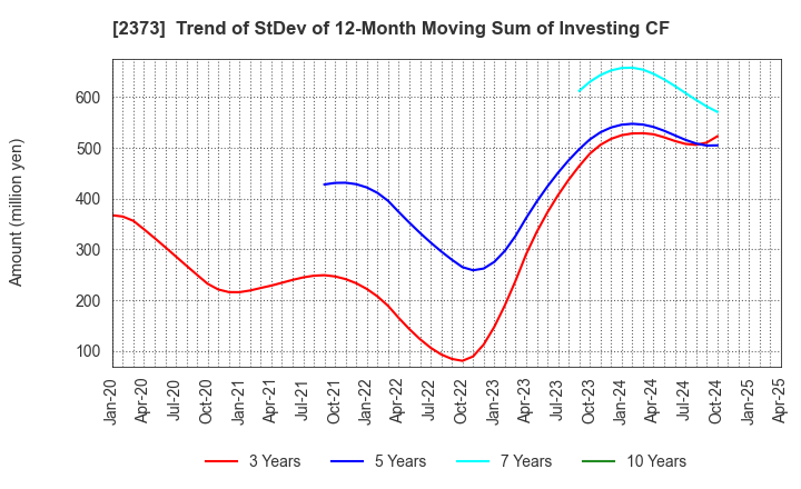 2373 CARE TWENTYONE CORPORATION: Trend of StDev of 12-Month Moving Sum of Investing CF