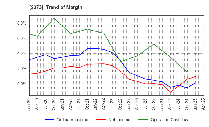 2373 CARE TWENTYONE CORPORATION: Trend of Margin