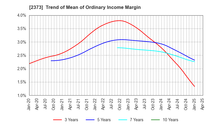 2373 CARE TWENTYONE CORPORATION: Trend of Mean of Ordinary Income Margin