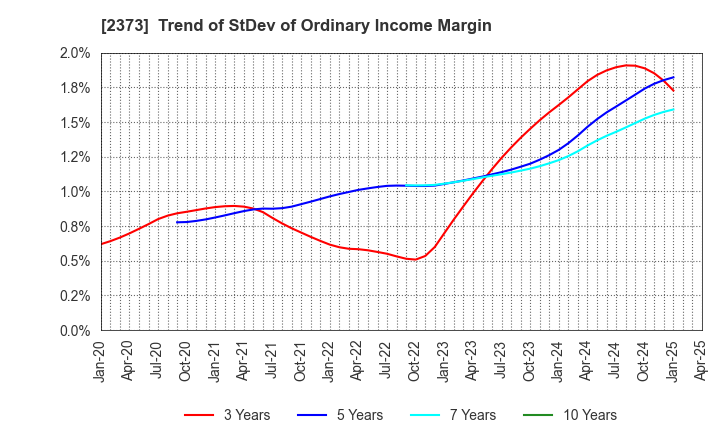 2373 CARE TWENTYONE CORPORATION: Trend of StDev of Ordinary Income Margin