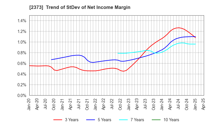 2373 CARE TWENTYONE CORPORATION: Trend of StDev of Net Income Margin