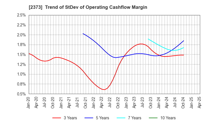 2373 CARE TWENTYONE CORPORATION: Trend of StDev of Operating Cashflow Margin