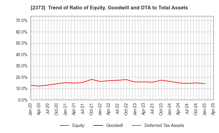 2373 CARE TWENTYONE CORPORATION: Trend of Ratio of Equity, Goodwill and DTA to Total Assets