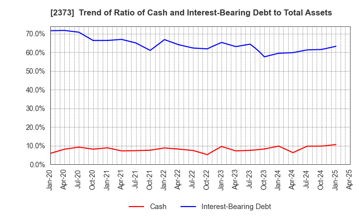 2373 CARE TWENTYONE CORPORATION: Trend of Ratio of Cash and Interest-Bearing Debt to Total Assets
